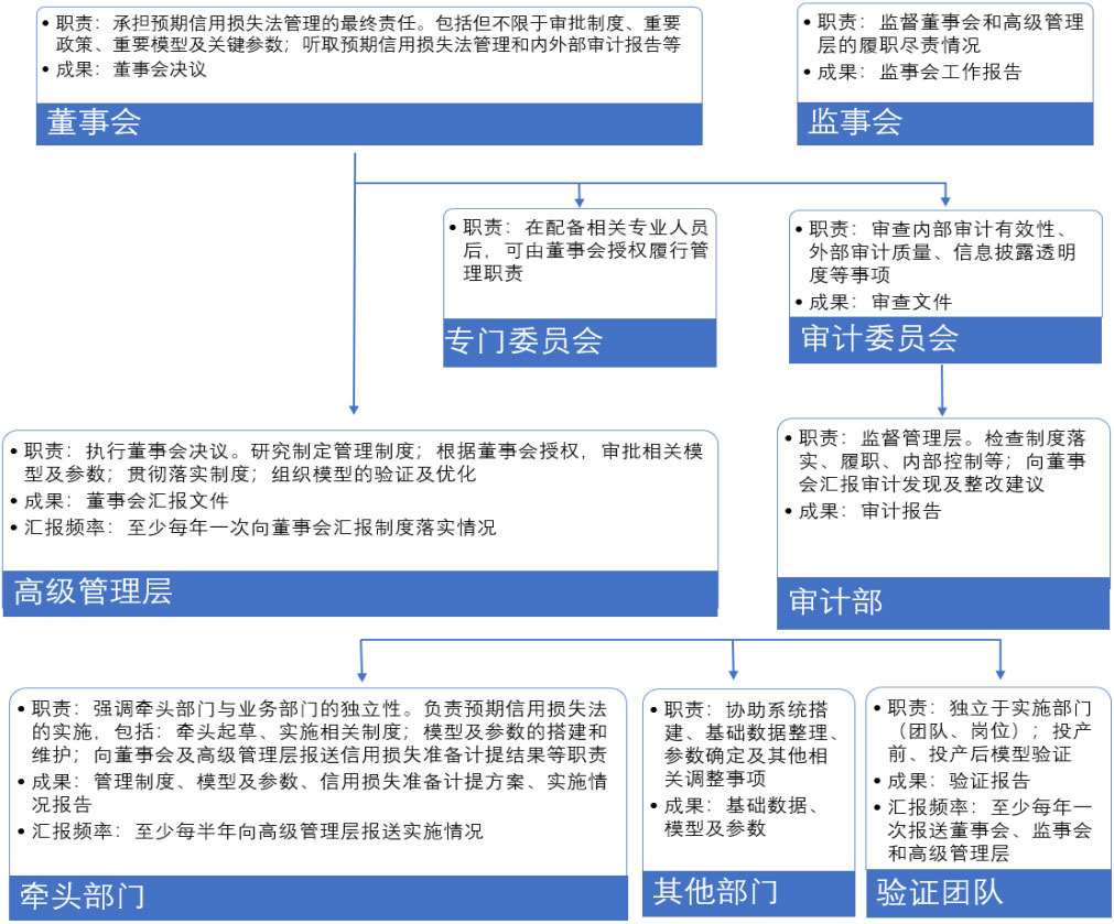 商业银行预期信用损失法实施管理办法》解读