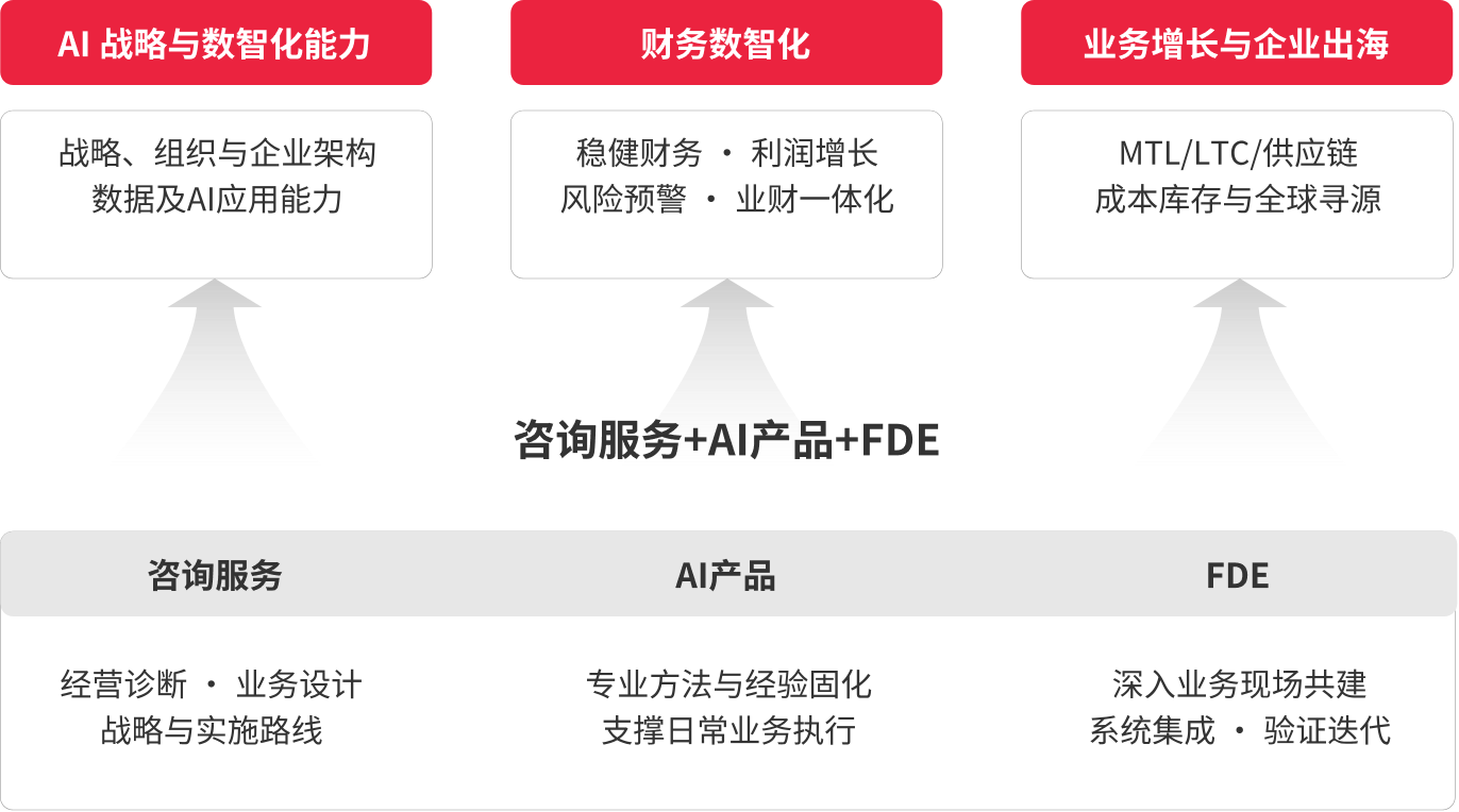 数智化转型咨询服务