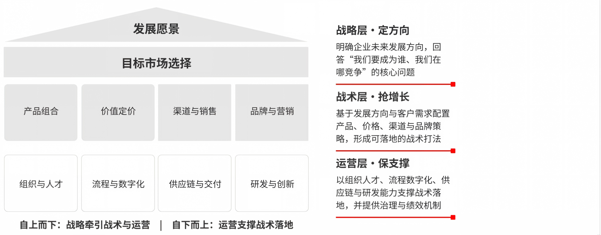 战略与业务咨询