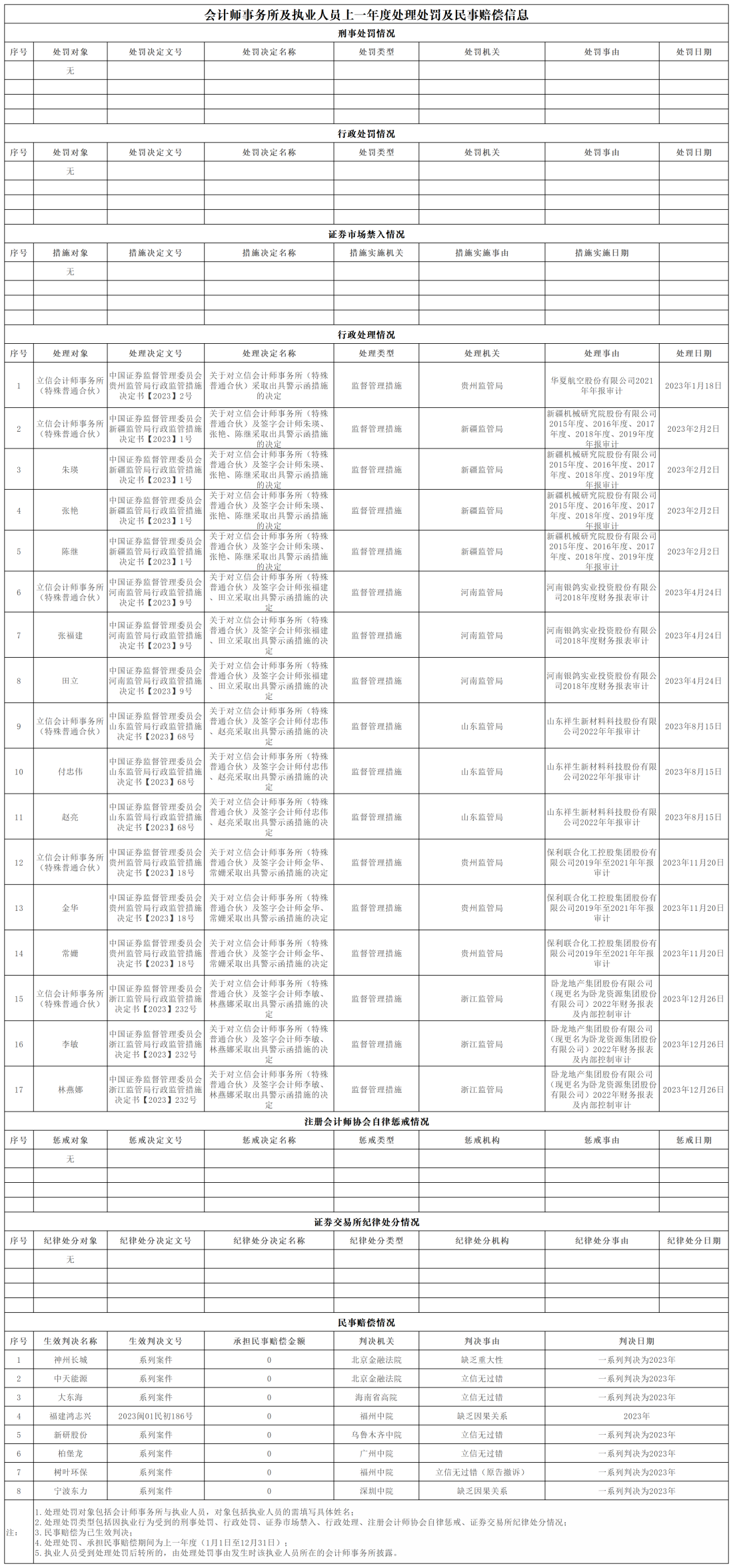 会计师事务所及执业人员上一年度处理处罚及民事赔偿信息_20240606_1.png