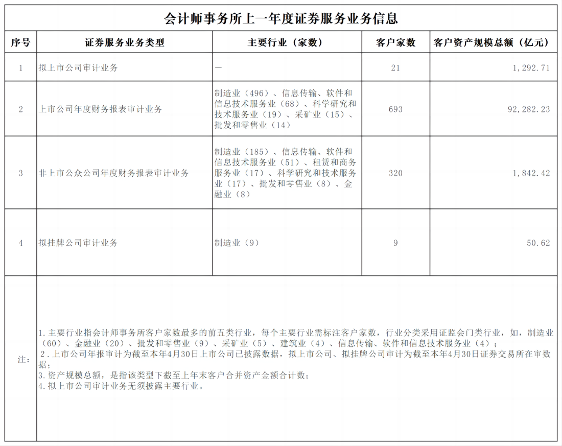 会计师事务所上一年度证券服务业务信息_20240606_1.png