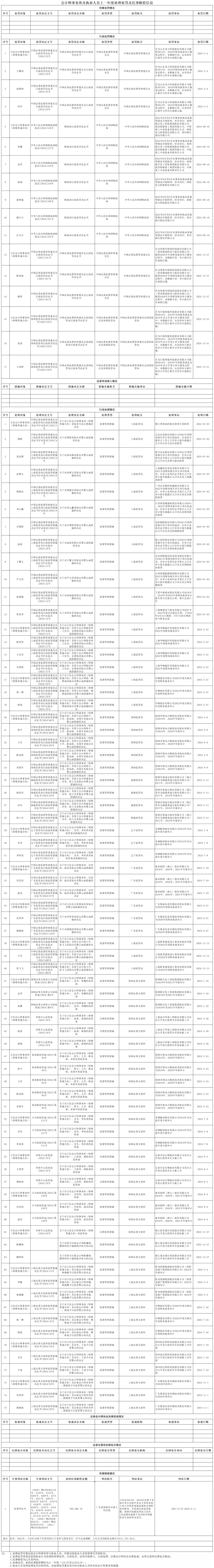2024年度会计师事务所及执业人员处理处罚及民事赔偿信息.png