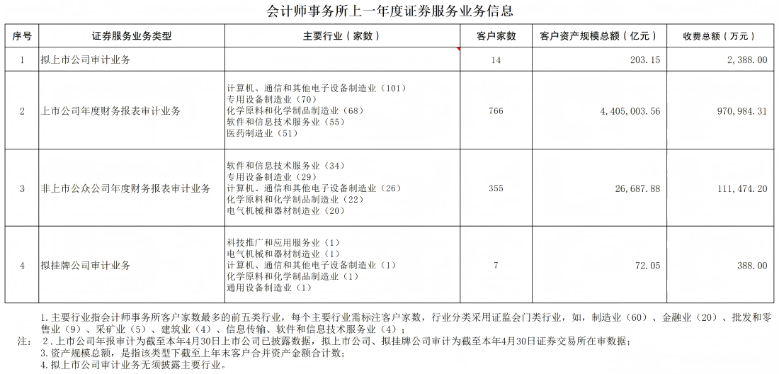 2024年度会计师事务所证券服务业务信息.png